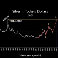 Le Silver … Vers 2 ans  de hausse ?
